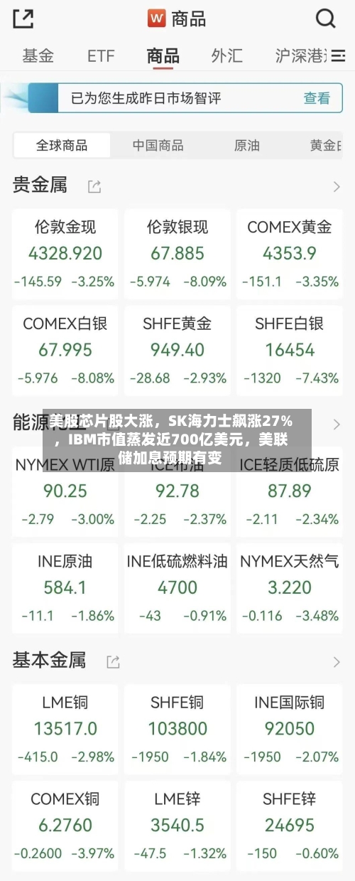 美股芯片股大涨，SK海力士飙涨27%	，IBM市值蒸发近700亿美元，美联储加息预期有变-第2张图片
