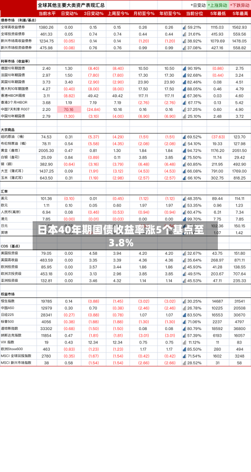 日本40年期国债收益率涨5个基点至3.8%