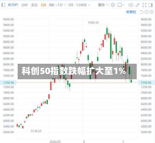 科创50指数跌幅扩大至1%-第2张图片
