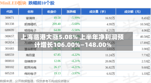 上海临港大涨5.08% 上半年净利润预计增长106.00%—148.00%-第2张图片