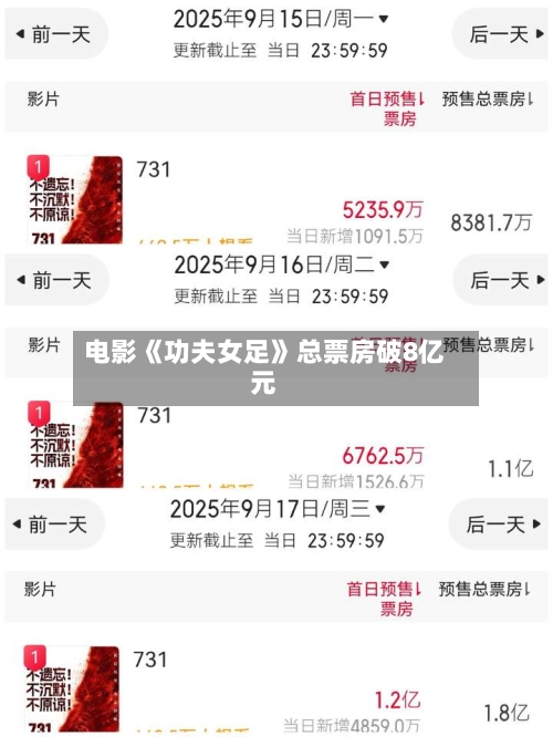 电影《功夫女足》总票房破8亿元