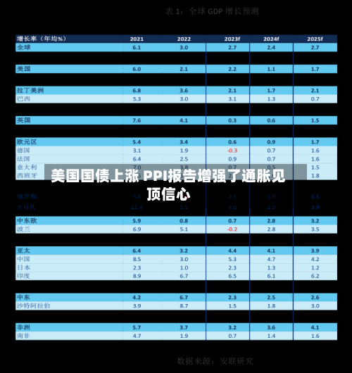 美国国债上涨 PPI报告增强了通胀见顶信心