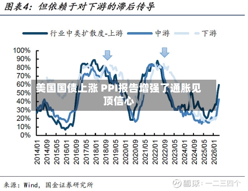 美国国债上涨 PPI报告增强了通胀见顶信心-第2张图片