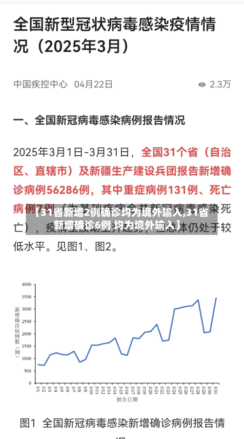 【31省新增2例确诊均为境外输入,31省新增确诊6例 均为境外输入】-第2张图片