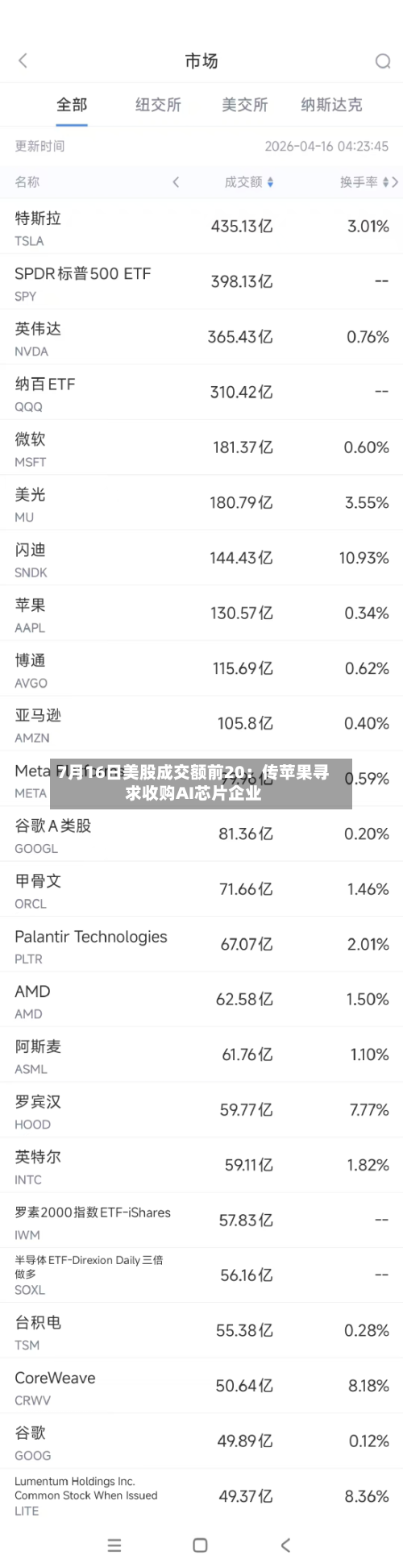 7月16日美股成交额前20：传苹果寻求收购AI芯片企业-第2张图片