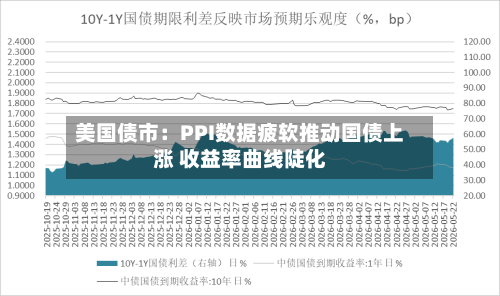 美国债市：PPI数据疲软推动国债上涨 收益率曲线陡化