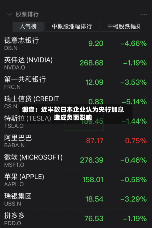 调查：近半数日本企业认为央行加息造成负面影响