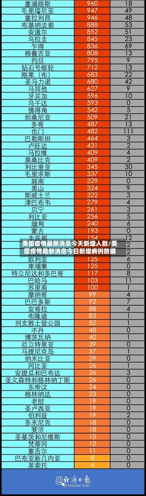 美国疫情最新消息今天新增人数/美国疫情最新消息今日新增病例数据-第2张图片