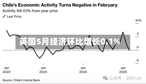 英国5月经济环比增长0.1%-第2张图片