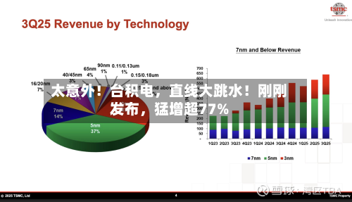 太意外！台积电，直线大跳水！刚刚发布	，猛增超77%-第2张图片
