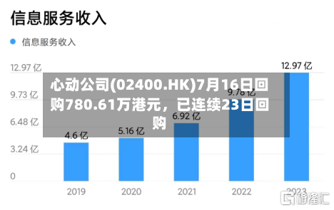 心动公司(02400.HK)7月16日回购780.61万港元，已连续23日回购