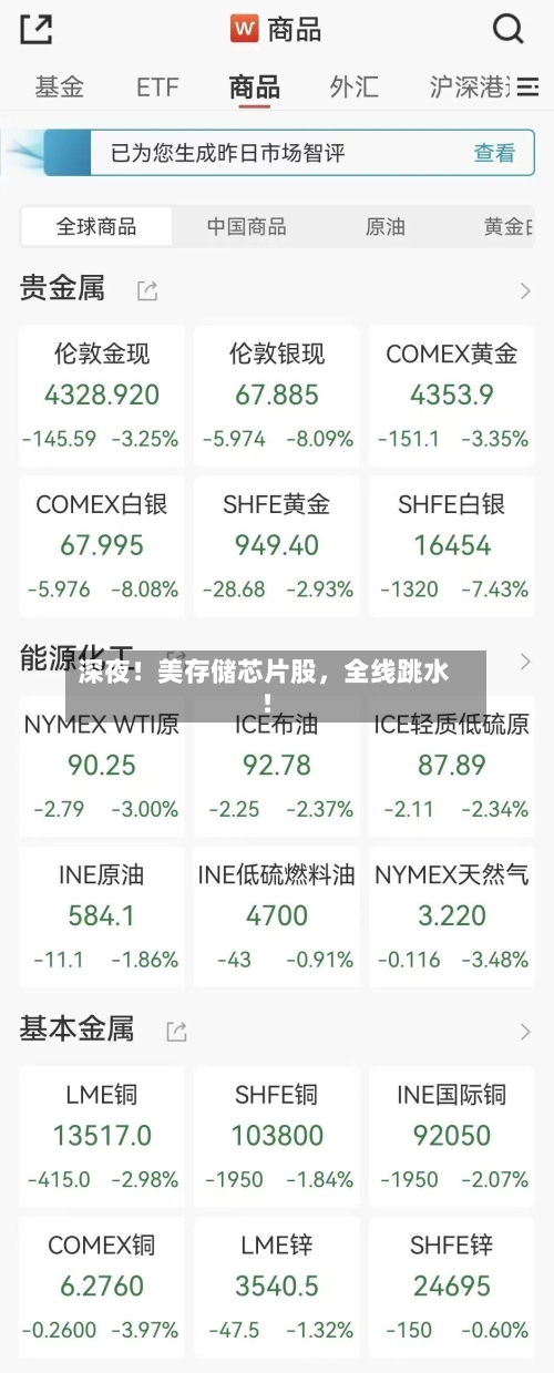 深夜！美存储芯片股，全线跳水！