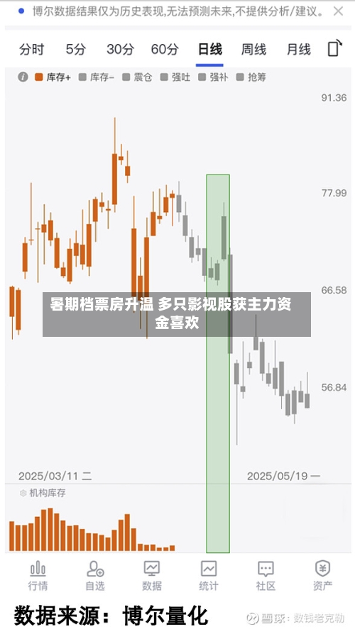 暑期档票房升温 多只影视股获主力资金喜欢