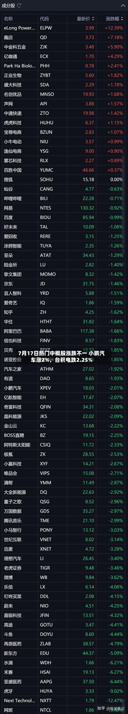 7月17日热门中概股涨跌不一 小鹏汽车涨2%，台积电跌2.25%