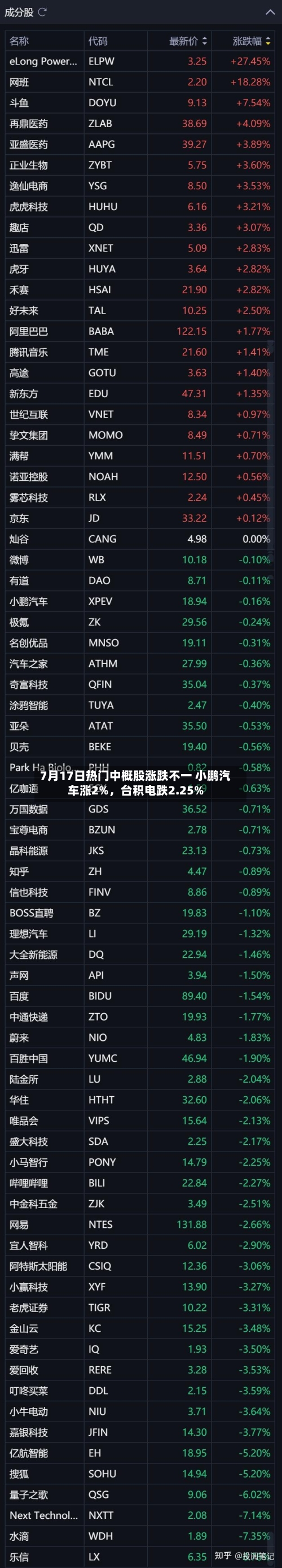 7月17日热门中概股涨跌不一 小鹏汽车涨2%，台积电跌2.25%-第2张图片