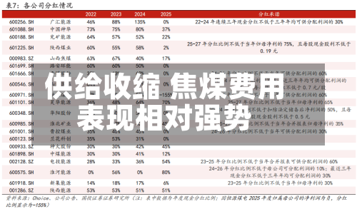 供给收缩 焦煤费用表现相对强势