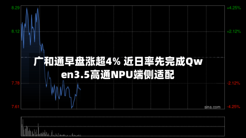 广和通早盘涨超4% 近日率先完成Qwen3.5高通NPU端侧适配-第2张图片