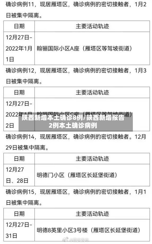 陕西新增本土确诊8例/陕西新增报告2例本土确诊病例