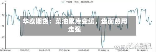 华泰期货：菜油累库变缓	，盘面费用走强-第1张图片