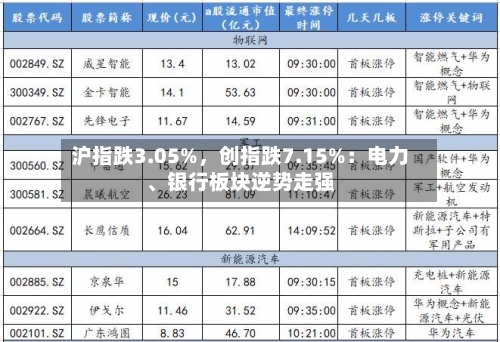 沪指跌3.05%	，创指跌7.15%：电力、银行板块逆势走强-第3张图片