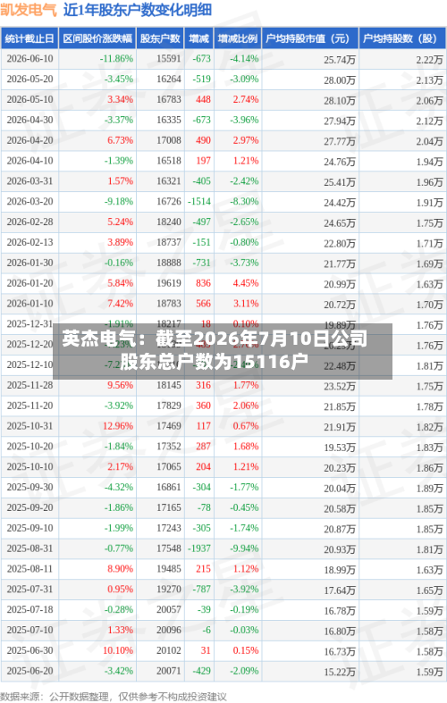 英杰电气：截至2026年7月10日公司股东总户数为15116户