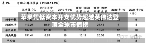 苹果凭低资本开支优势超越英伟达登顶全球市值榜