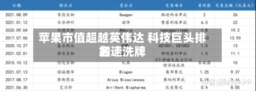 苹果市值超越英伟达 科技巨头排名加速洗牌-第2张图片