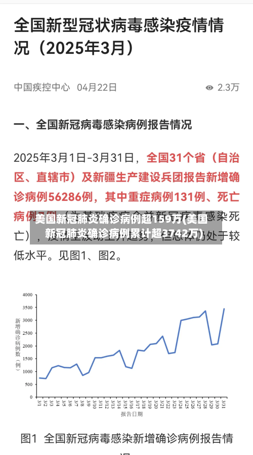 美国新冠肺炎确诊病例超159万(美国新冠肺炎确诊病例累计超3742万)