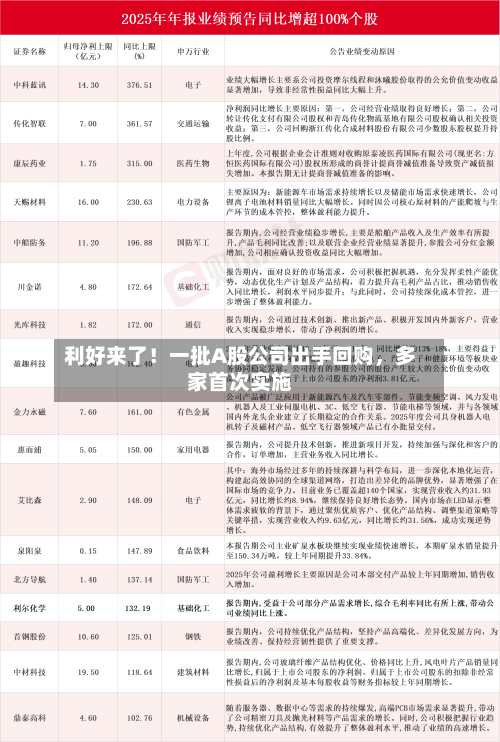 利好来了！一批A股公司出手回购，多家首次实施-第3张图片