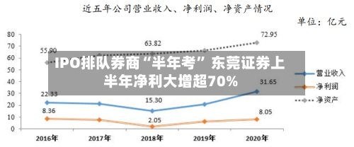 IPO排队券商“半年考” 东莞证券上半年净利大增超70%