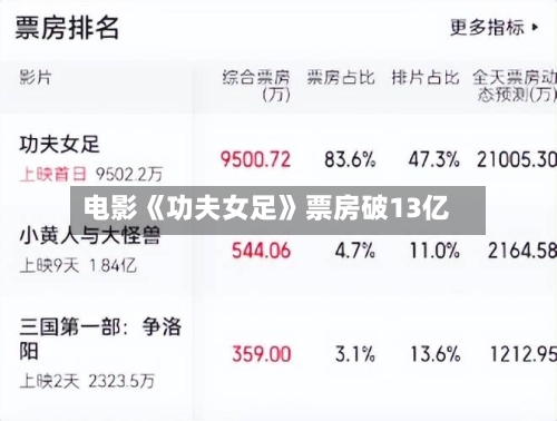 电影《功夫女足》票房破13亿-第1张图片