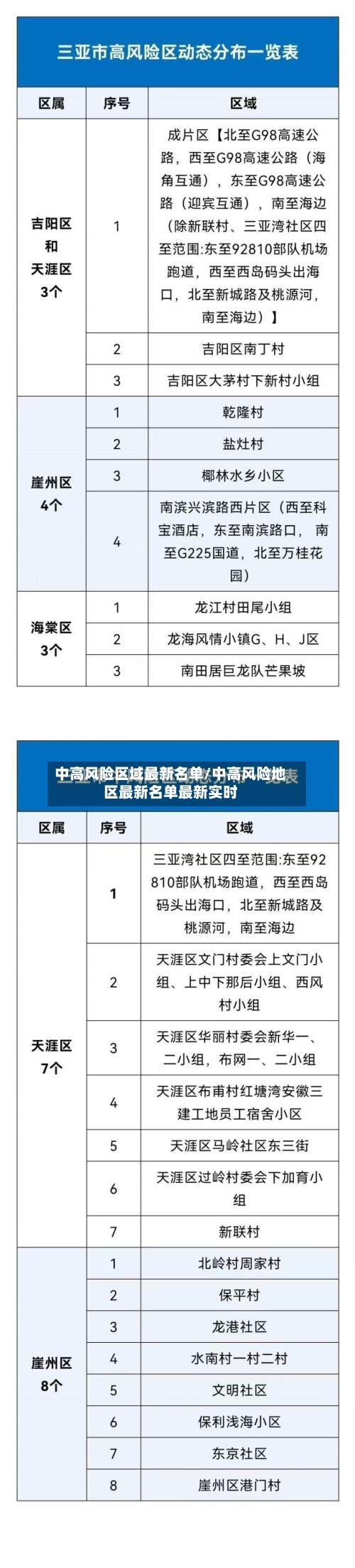 中高风险区域最新名单/中高风险地区最新名单最新实时