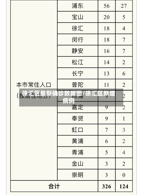 徐汇区最新确诊数据图/徐汇区新增病例-第2张图片