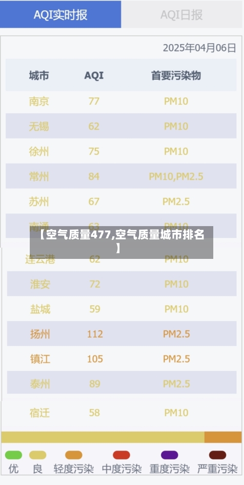 【空气质量477,空气质量城市排名】-第3张图片