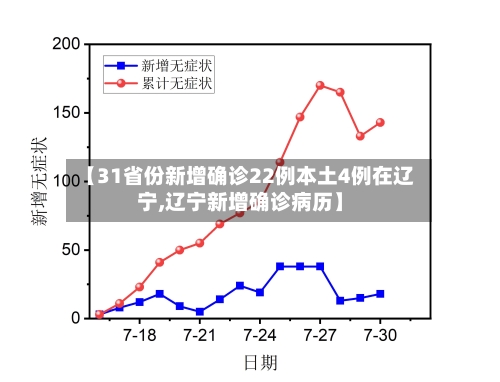 【31省份新增确诊22例本土4例在辽宁,辽宁新增确诊病历】-第3张图片