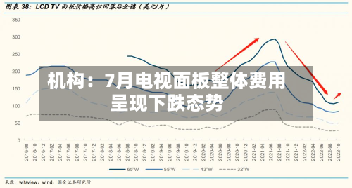 机构:7月电视面板整体费用
呈现下跌态势-第2张图片