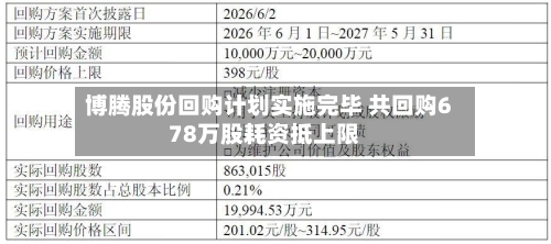 博腾股份回购计划实施完毕 共回购678万股耗资抵上限