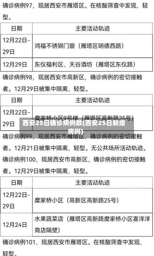 西安25日确诊病例数(西安25日新增病例)