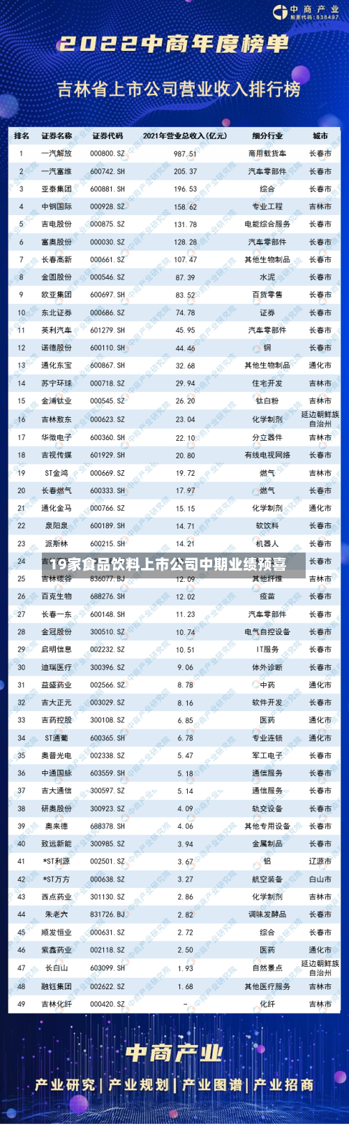 19家食品饮料上市公司中期业绩预喜