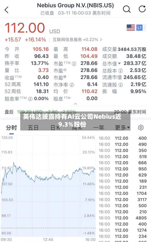 英伟达披露持有AI云公司Nebius近9.3%股份