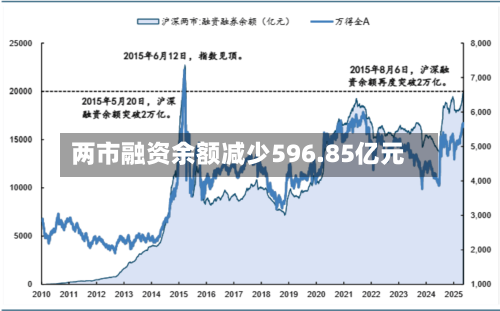两市融资余额减少596.85亿元