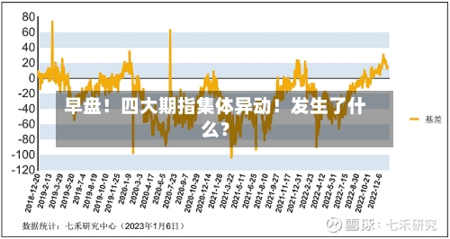 早盘!四大期指集体异动!发生了什么?