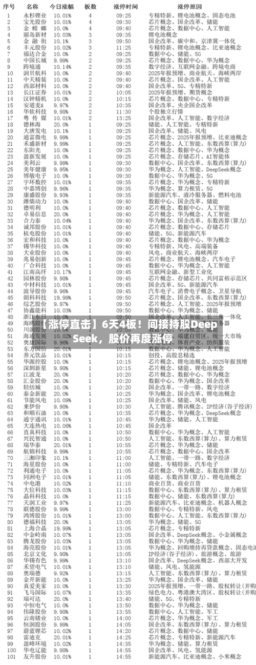 【涨停直击】6天4板！间接持股DeepSeek，股价再度涨停-第2张图片