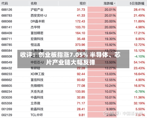 收评：创业板指涨7.05% 半导体、芯片产业链大幅反弹-第2张图片
