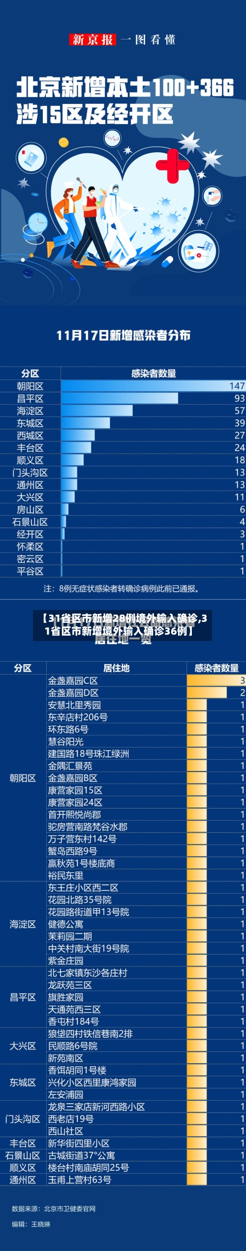 【31省区市新增28例境外输入确诊,31省区市新增境外输入确诊36例】-第2张图片