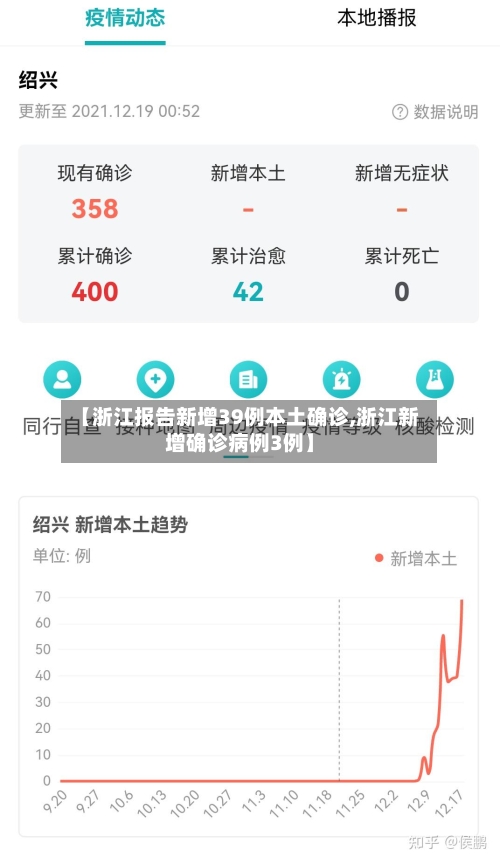 【浙江报告新增39例本土确诊,浙江新增确诊病例3例】-第3张图片