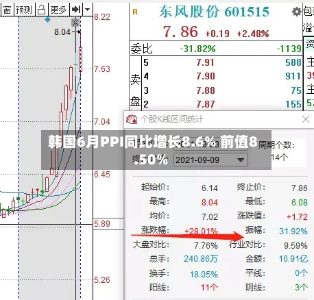 韩国6月PPI同比增长8.6% 前值8.50%-第2张图片