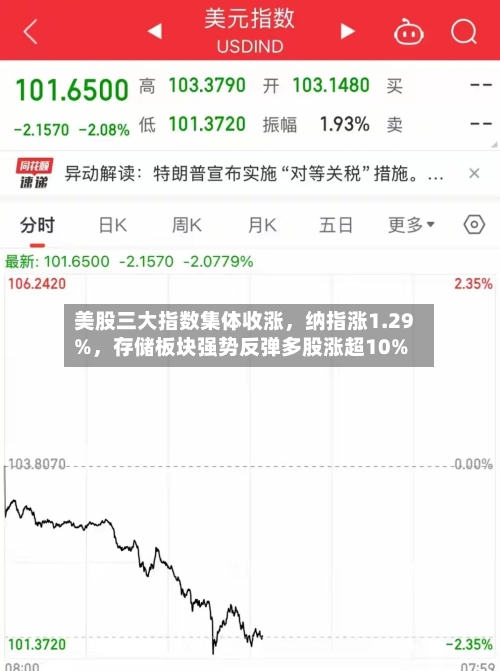 美股三大指数集体收涨	，纳指涨1.29%，存储板块强势反弹多股涨超10%-第2张图片