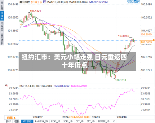 纽约汇市：美元小幅走强 日元重返四十年低点