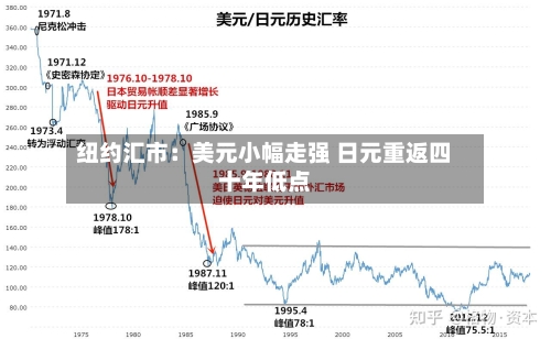 纽约汇市：美元小幅走强 日元重返四十年低点-第2张图片